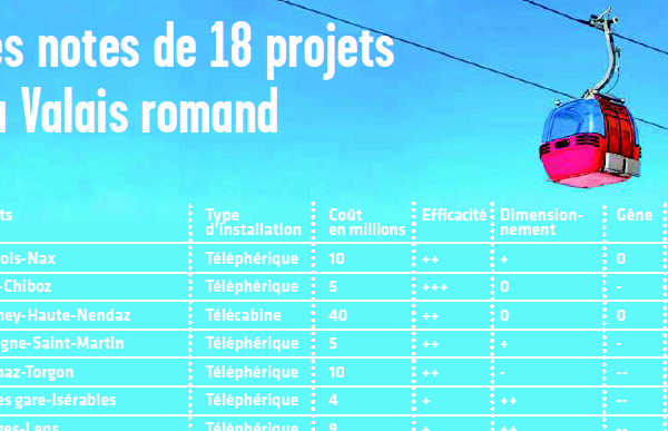 Citec_classement_liaisons_par_cable_valais_Le Nouvelliste Crédit : Le Nouvelliste