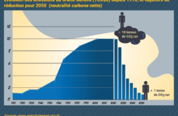 Evoluzione delle emissioni del Grand Genève (TCO2e) dal 1910 e obiettivi di riduzione per il 2050 (neutralità netta del carbonio)