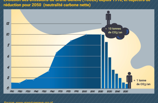 Evoluzione delle emissioni del Grand Genève (TCO2e) dal 1910 e obiettivi di riduzione per il 2050 (neutralità netta del carbonio)
