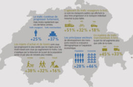 Prospettive di evoluzione dei trasporti 2040. Crediti: Ufficio federale dello sviluppo territoriale ARE