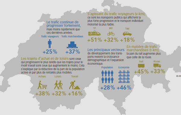 Citec-infrastructure-ferroviaire-CFF-2040 Perspectives d’évolution du transport 2040. Crédits : Office fédéral du développement territorial ARE