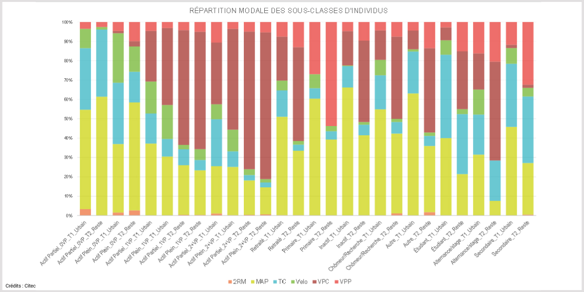Citec-modelisation-grenoble-repartition-modale Citec-modelisation-grenoble-repartition-modale