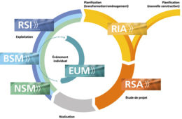 Schema di funzionamento degli strumenti ISSI durante il ciclo di vita di una infrastruttura. Credito: OFROU