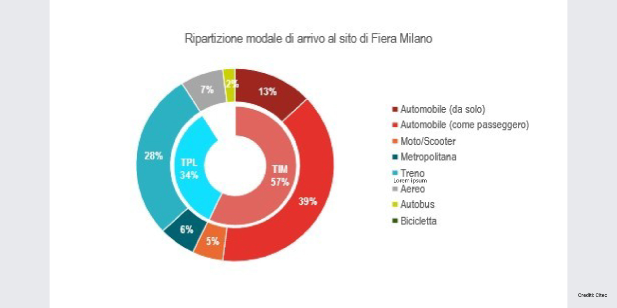 25C560.0-Citec-grandi-eventiRipartizione-modale-di-arrivo-al-sito-di-Fiera-Milano