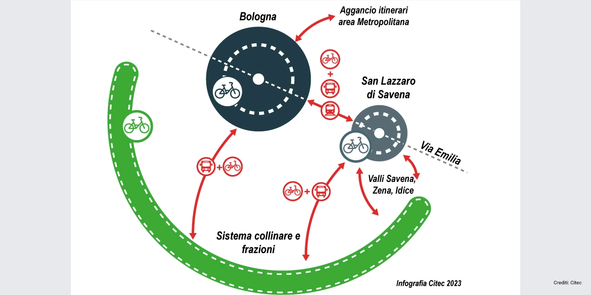 21C270.0a-PUMS-San-Lazzaro-di-Savena-Citec-mobilità